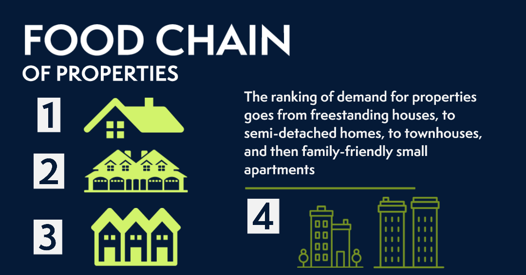 Ranking of Demand for Properties