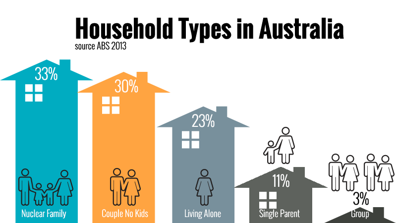 Household Types in Australia infographic
