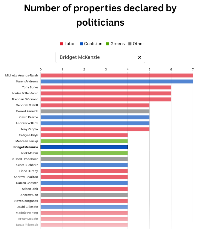 Number of properties declared by politicians