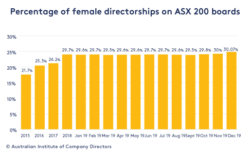 Percentage of Female Directorships on ASX 200 boards